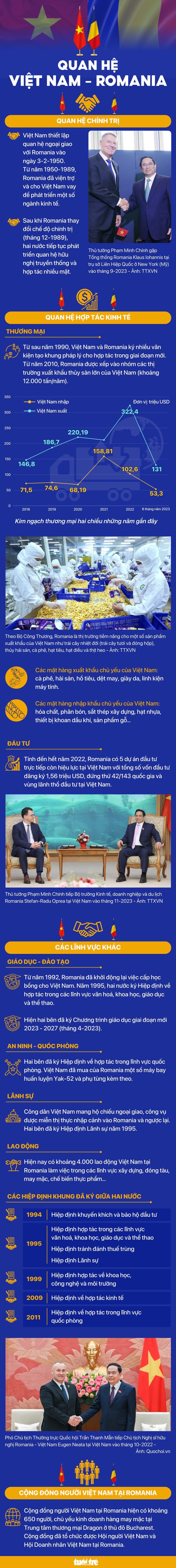 Quan hệ Việt Nam - Romania - Nguồn: Bộ Ngoại giao - Dữ liệu: BÌNH AN - Đồ họa: NGỌC THÀNH