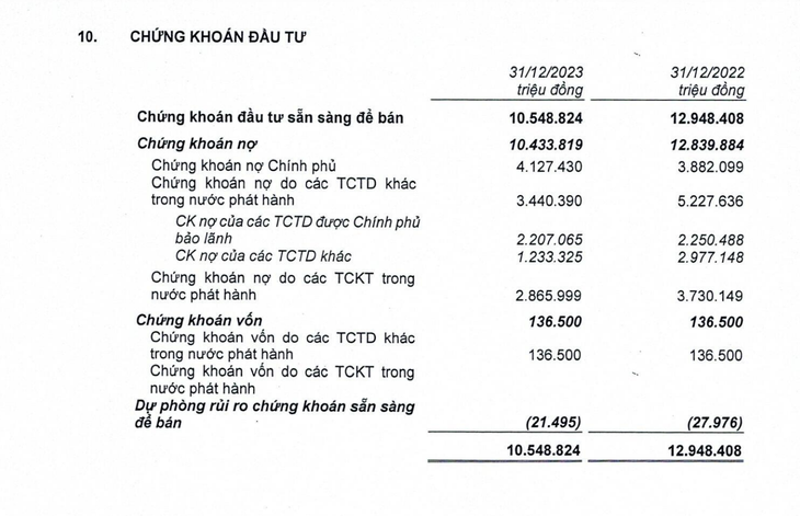 Mục chứng khoán đầu tư tại BAB - Ảnh cắt từ BCTC