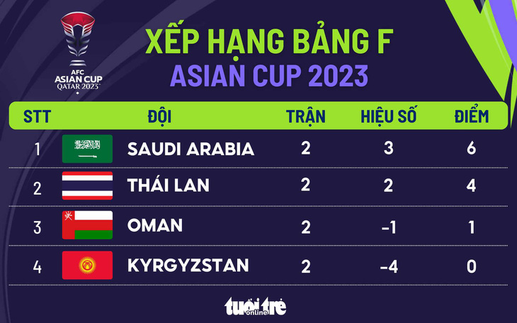 Xếp hạng bảng F Asian Cup 2023: Thái Lan đứng thứ 2, tràn trề cơ hội đi tiếp - Đồ họa: AN BÌNH