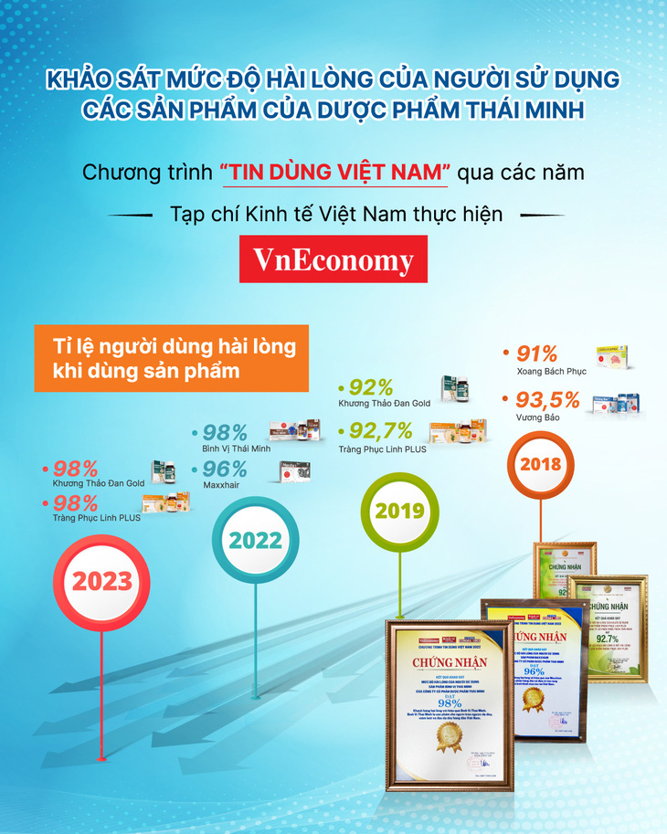 Dược Phẩm Thái Minh vào Top 10 công ty Dược Việt Nam uy tín năm 2023- Ảnh 3.