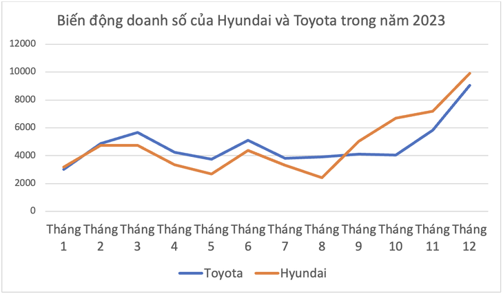 Sức bật 3 tháng cuối năm 2023 giúp Hyundai lội ngược dòng thành công, lấy được ngôi vị nhất năm từ tay Toyota - Nguồn số liệu: VAMA, Hyundai Thành Công
