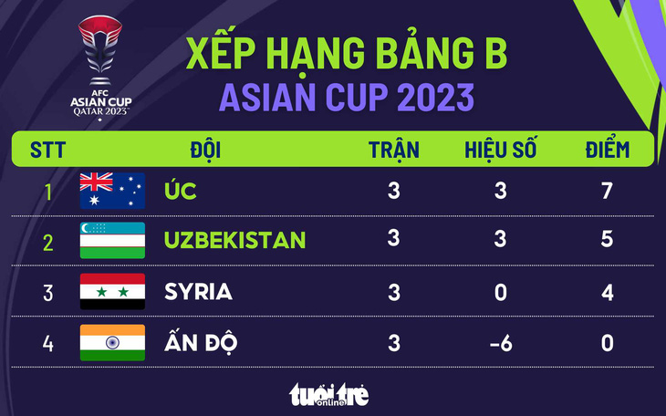 Xếp hạng chung cuộc bảng B Asian Cup 2023 - Đồ họa: AN BÌNH