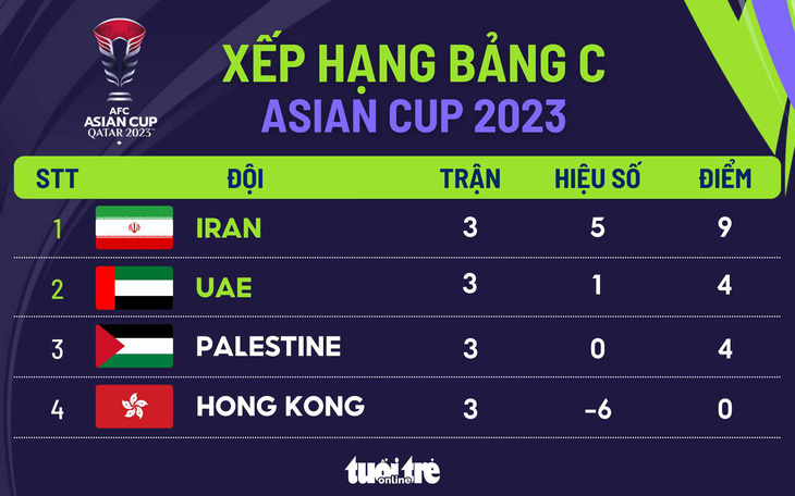 Xếp hạng bảng C Asian Cup 2023: Iran nhất, UAE nhì - Đồ họa: AN BÌNH