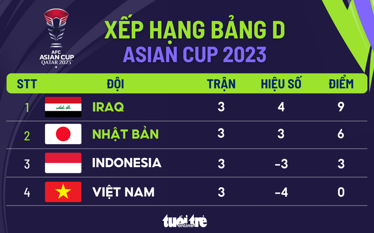 Xếp hạng bảng D Asian Cup 2023 - Đồ họa: AN BÌNH