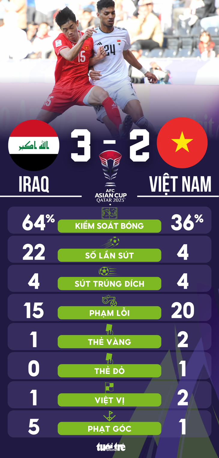 Thống kê trận Iraq - Việt Nam tại Asian Cup 2023 - Đồ họa: AN BÌNH
