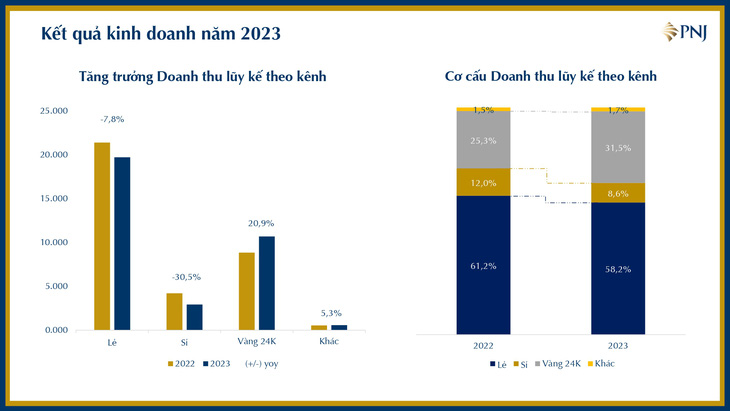 Cơ cấu doanh thu của PNJ trong năm 2023 (Nguồn: Báo cáo PNJ)