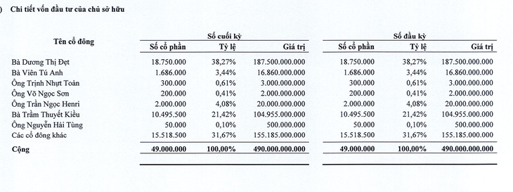 Cơ cấu cổ đông Bệnh viện Triều An - Ảnh cắt từ BCTC
