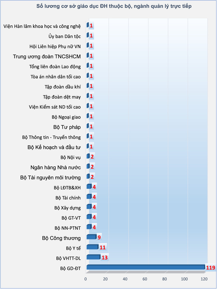 Thống kê này chưa tính các trường thuộc Bộ Quốc phòng, Bộ Công an và hai đại học quốc gia Hà Nội, TP.HCM - Đồ họa: MINH GIẢNG
