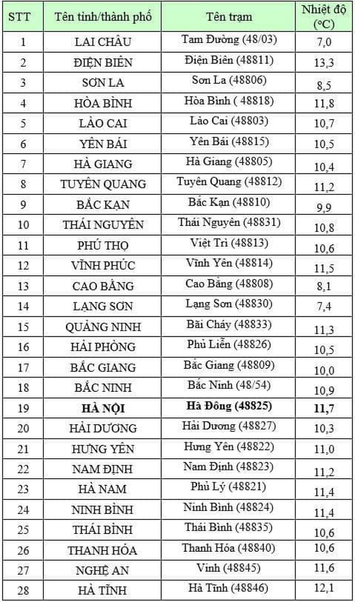 Nhiệt độ lúc 6h sáng 26-1 tại các tỉnh Bắc Bộ và Bắc Trung Bộ - Ảnh: NCHMF