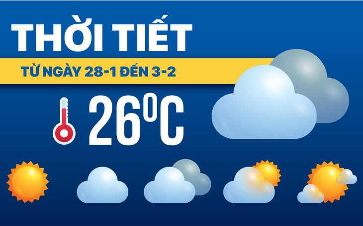Dự báo thời tiết ngày 28-1 đến 3-2: Bắc Bộ ấm dần, Trung Bộ mưa rào, Nam Bộ nắng