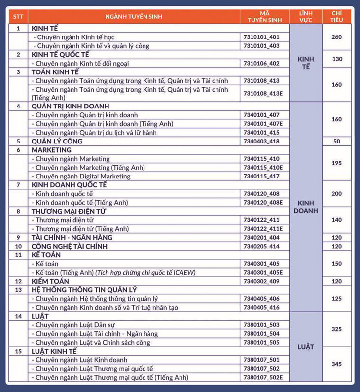 Các ngành tuyển sinh và chỉ tiêu dự kiến của Trường đại học Kinh tế - Luật (Đại học Quốc gia TP.HCM) năm 2024