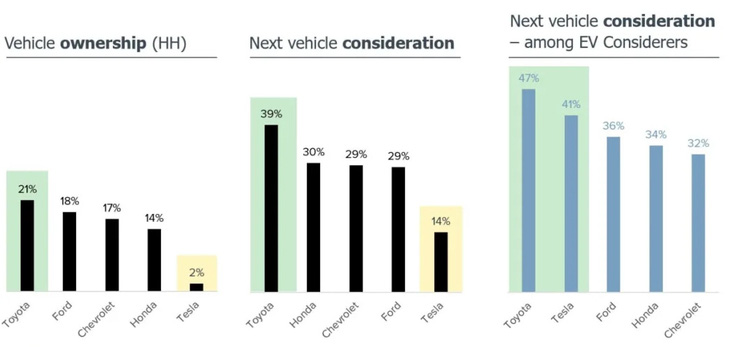 Người tiêu dùng có xu hướng quan tâm đến Toyota hơn các thương hiệu khác. Mặc dù hãng bị chỉ trích vì tiến trình phát triển xe điện chậm chạp, xe hybrid xăng-điện chiếm khoảng 1/3 doanh số, còn xe điện chạy pin chỉ chiếm chưa đến 1% - Ảnh: GBK