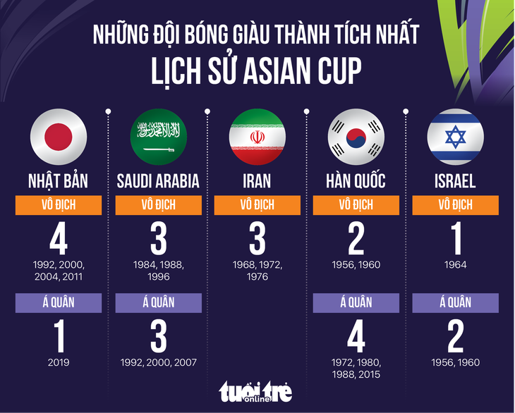 Những đội bóng giàu thành tích nhất Asian Cup - Đồ họa: AN BÌNH 