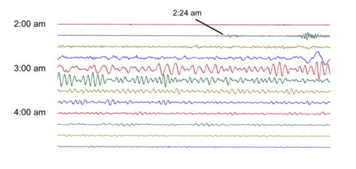 Cường độ sóng địa chấn đo được tại Pittsboro lúc 2h24 chiều, sau đó vào lúc 3h, 4h (giờ địa phương) - Ảnh: WRAL
