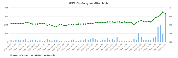 Diễn biến giá cổ phiếu HNG - Dữ liệu: Vietstockfinance