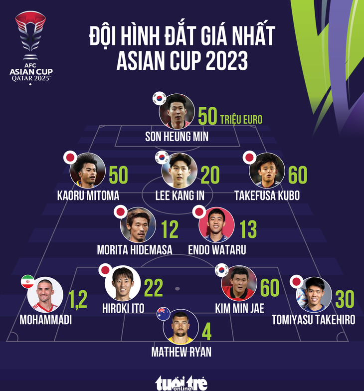 Đội hình đắt giá nhất Asian Cup 2023 -Đồ họa: AN BÌNH