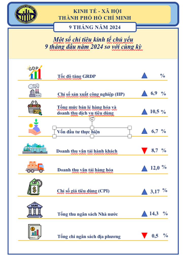 TP.HCM giải ngân đầu tư công 9 tháng chỉ đạt 20% - Ảnh 2.