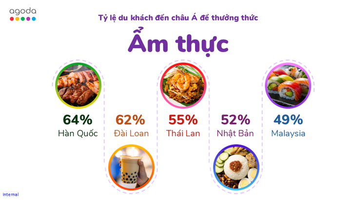 Việt Nam là điểm đến được ưa thích nhất của thực khách Hàn Quốc - Ảnh 3.