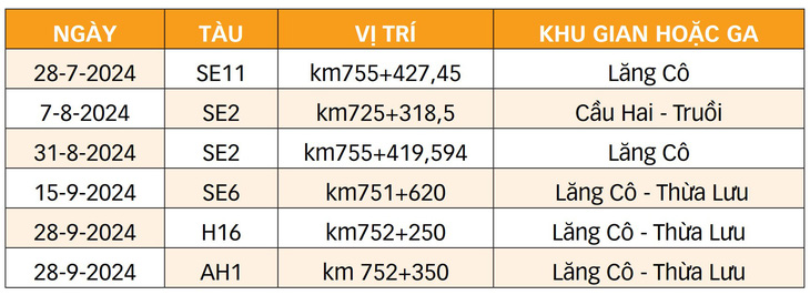 Bộ Giao thông vận tải yêu cầu kiểm tra vụ tàu liên tục trật bánh ở huyện Phú Lộc - Ảnh 3.