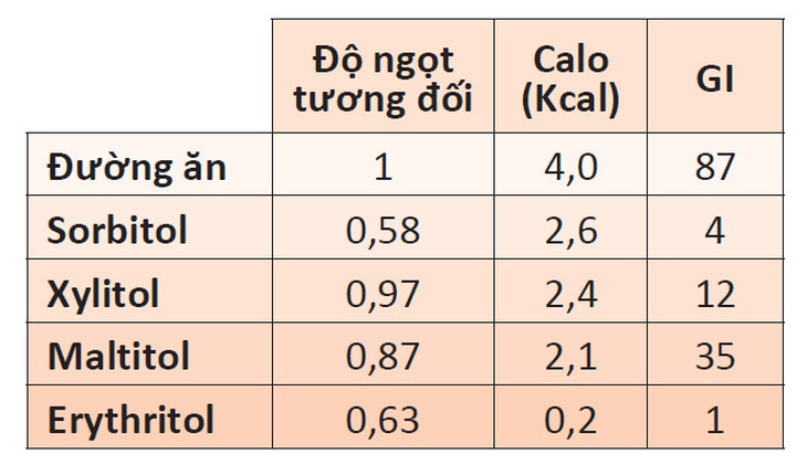 Đường polyol - niềm hy vọng của người ăn kiêng thèm ngọt - Ảnh 2.