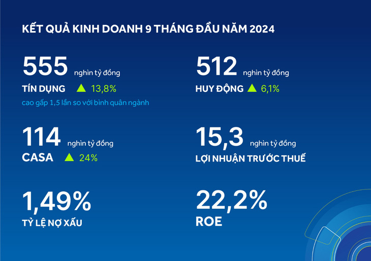 9 thàng 2024, ACB tăng trưởng tín dụng cao - Ảnh 2.