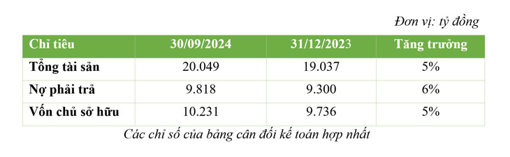 9 tháng đầu năm BCG Energy lãi 504 tỷ đồng - Ảnh 3.