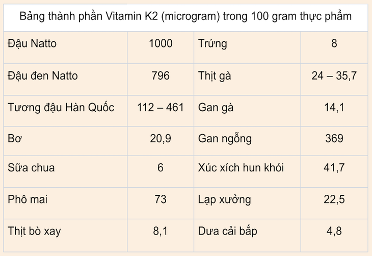 Bổ sung vitamin K2 tăng chiều cao, tránh ung thư, tim mạch, mất trí nhớ ... - Ảnh 3.