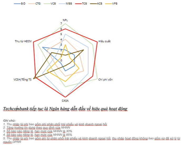 Đạt hơn 84% kế hoạch năm, lợi thế nào giúp Techcombank về đích sớm?  - Ảnh 2.