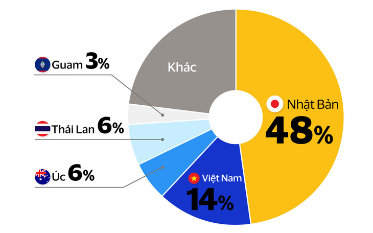 TP.HCM: doanh thu từ dịch vụ lữ hành tăng gần 50% - Ảnh 1.