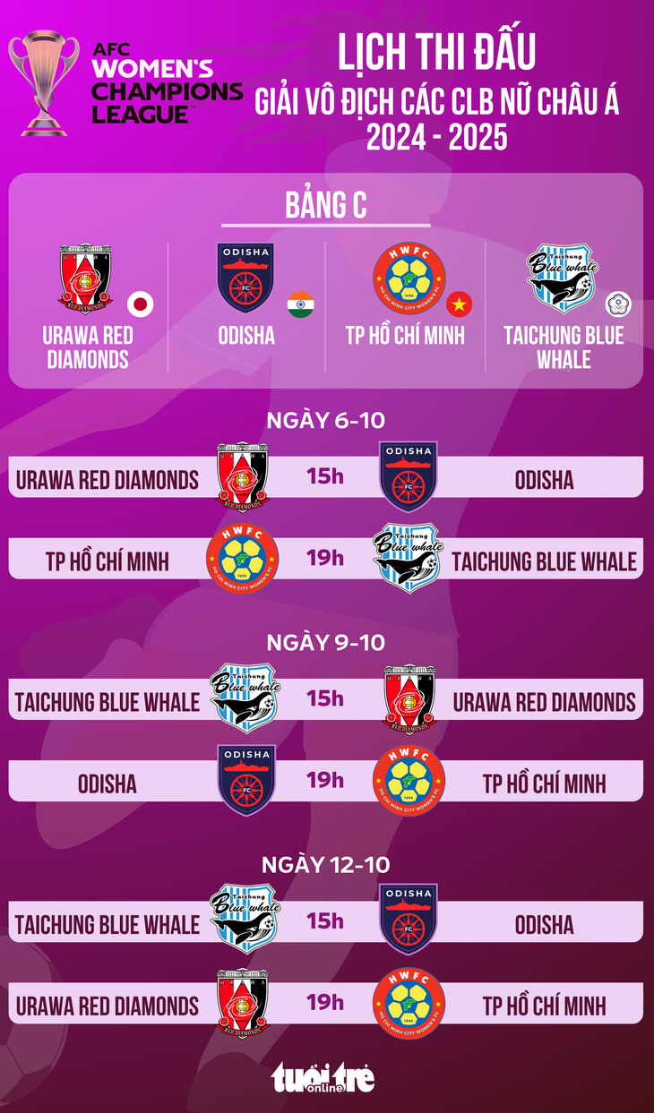 Lịch thi đấu AFC Champions League nữ: CLB nữ TP.HCM có thể gây bất ngờ - Ảnh 1.