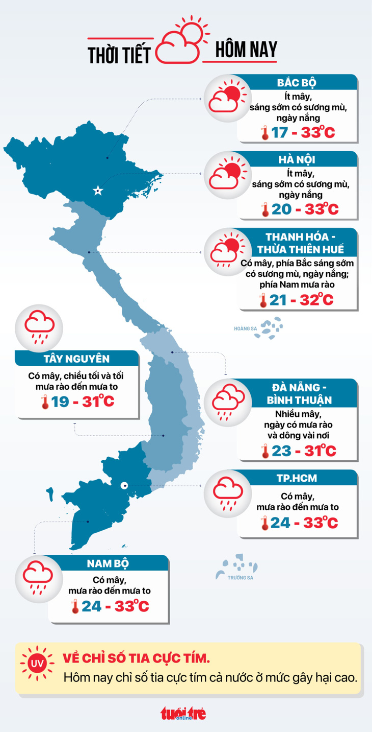 Thời tiết hôm nay 6-10: Từ Đà Nẵng đến Nam Bộ mưa to, Bắc Bộ ngày nắng - Ảnh 3.