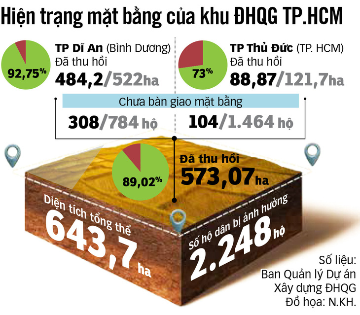 Đại học quốc gia TP.HCM: 30 năm vẫn chưa xong hạ tầng - Ảnh 3.