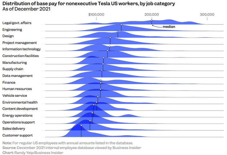 Làm việc ở Tesla lương thấp bất ngờ, nhưng Elon Musk có 'mẹo' để giữ chân nhân viên - Ảnh 2.