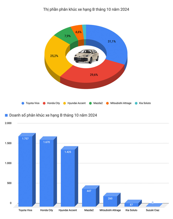 Top xe bán chạy tháng 10-2024: VinFast chiếm 2 top đầu, Corolla Cross bật dậy - Ảnh 4.