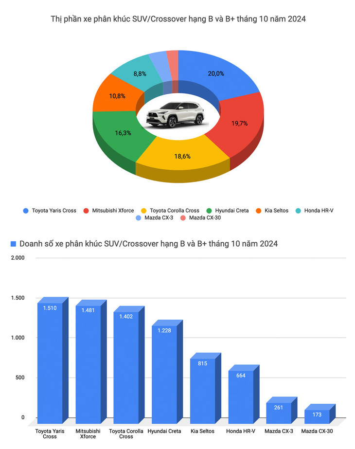 Top xe bán chạy tháng 10-2024: VinFast chiếm 2 top đầu, Corolla Cross bật dậy - Ảnh 10.