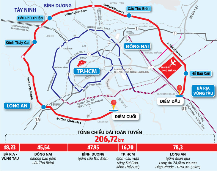 Đông Nam Bộ cất cánh với vành đai 4 TP.HCM - Ảnh 2.