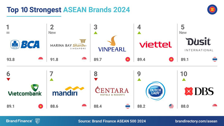 Vinpearl lọt top 3 thương hiệu mạnh nhất Đông Nam Á - Ảnh 2.