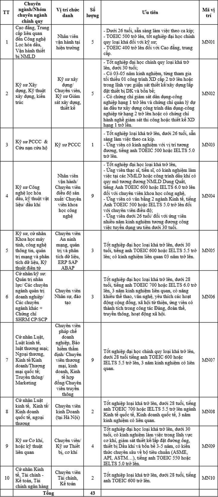 Lọc hóa dầu Bình Sơn thông báo tuyển dụng 43 nhân sự - Ảnh 1.