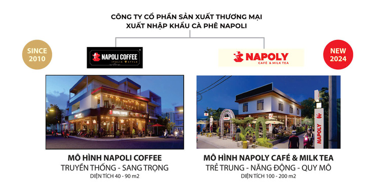 Nhượng quyền Napoli Coffee: Đằng sau 'cơn sóng' thống lĩnh thị trường kinh doanh cà phê  - Ảnh 2.