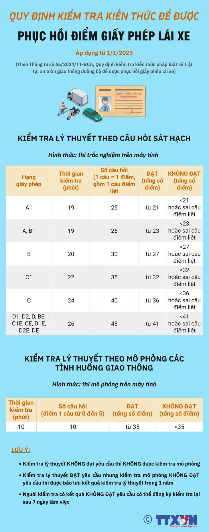 Kiểm tra kiến thức để phục hồi giấy phép lái xe: Tính điểm thế nào? - Ảnh 1.