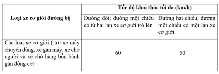 Đoạn đường bất lợi về an toàn giao thông đặt biển báo tốc độ riêng - Ảnh 2.