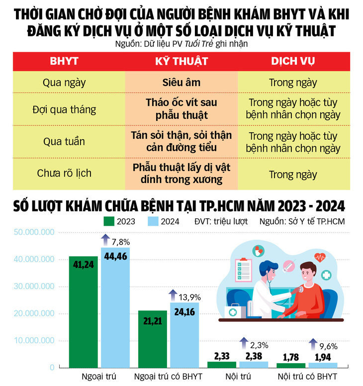 Có bảo hiểm y tế phải 'cắn răng' khám dịch vụ - Ảnh 2.