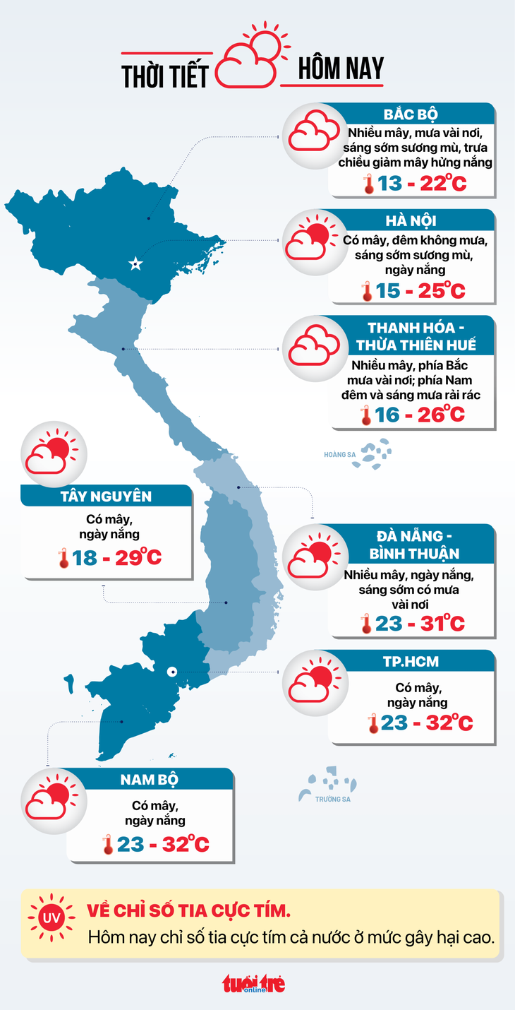 Thời tiết hôm nay 29-11: Hà Nội lạnh hơn, TP.HCM nhiều mây, nắng yếu - Ảnh 3.