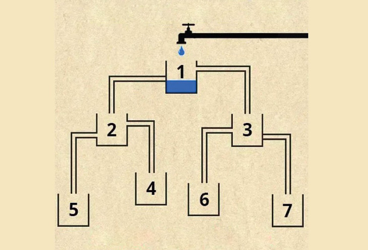 Bình nào sẽ đầy nước đầu tiên? - Ảnh 1.