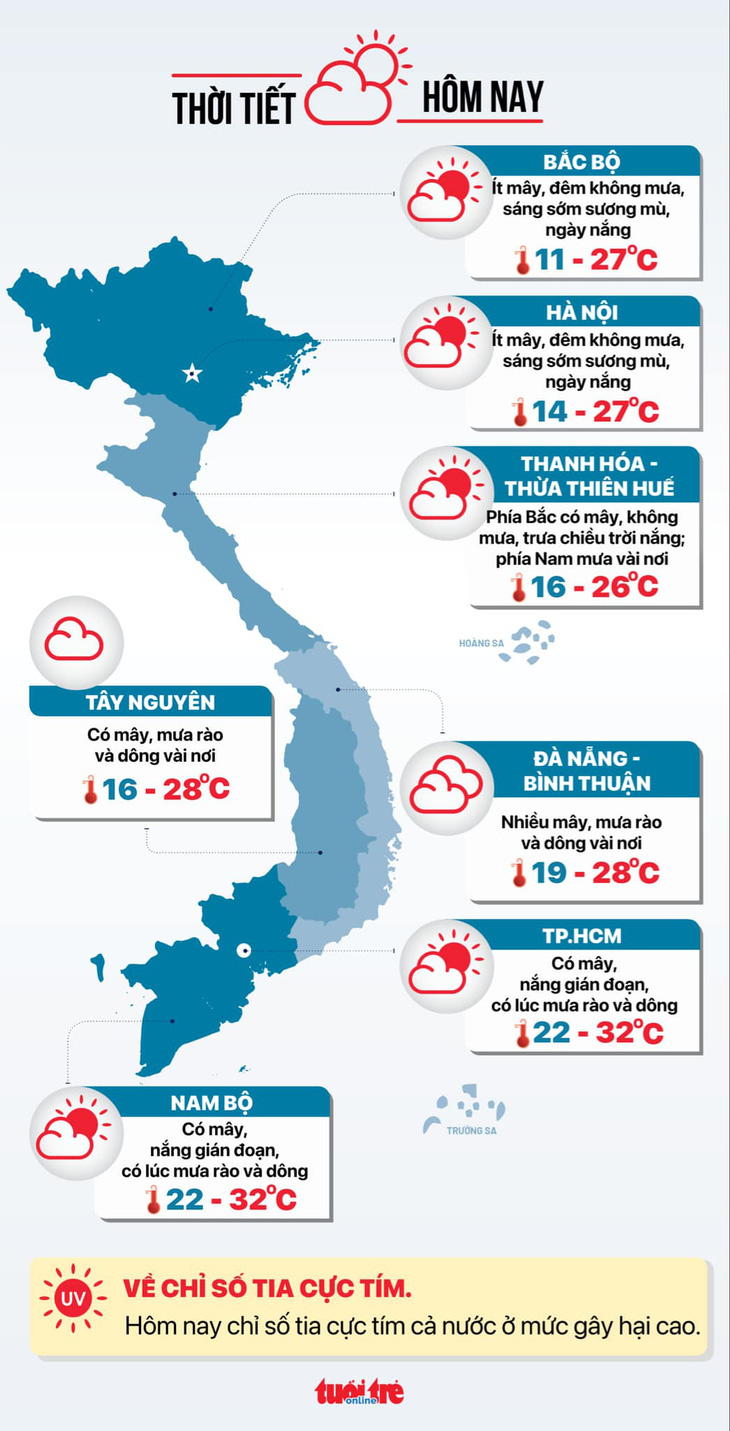 Thời tiết hôm nay 1-12: Nam Bộ sáng sớm mát mẻ; Bắc Bộ rét, sương mù - Ảnh 3.