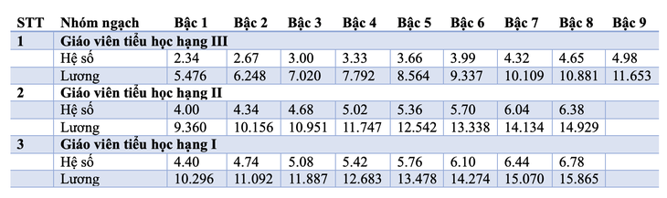 Chi tiết toàn bộ bảng lương giáo viên áp dụng từ năm 2025 - Ảnh 3.