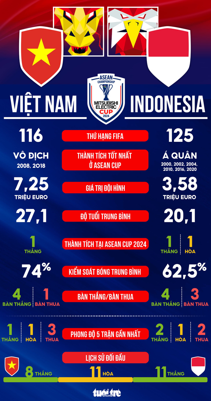 Tương quan sức mạnh giữa tuyển Việt Nam và Indonesia ở ASEAN Cup 2024 - Ảnh 1.