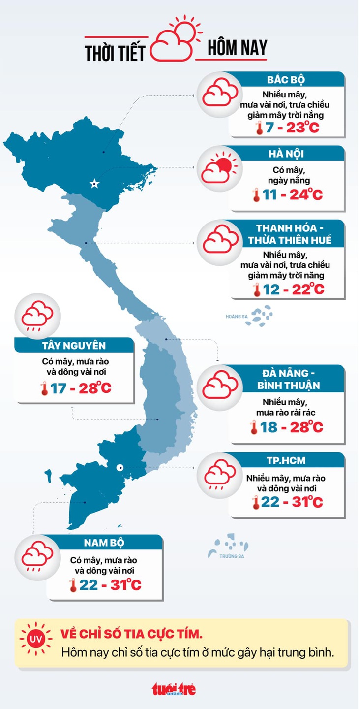 Thời tiết hôm nay 17-12: Trung Bộ giảm mưa; Nam Bộ sáng mát mẻ, trời mù - Ảnh 3.