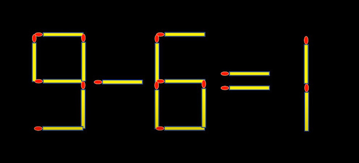 Thử tài IQ: Di chuyển một que diêm để 9-6=1 thành phép tính đúng - Ảnh 1.