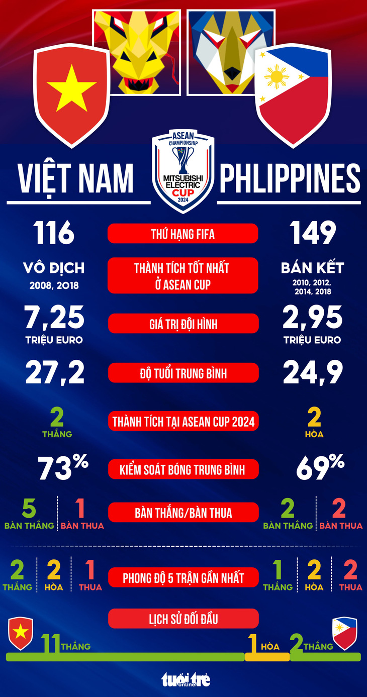 Tương quan sức mạnh giữa Việt Nam và Philippines ở ASEAN Cup 2024 - Ảnh 1.